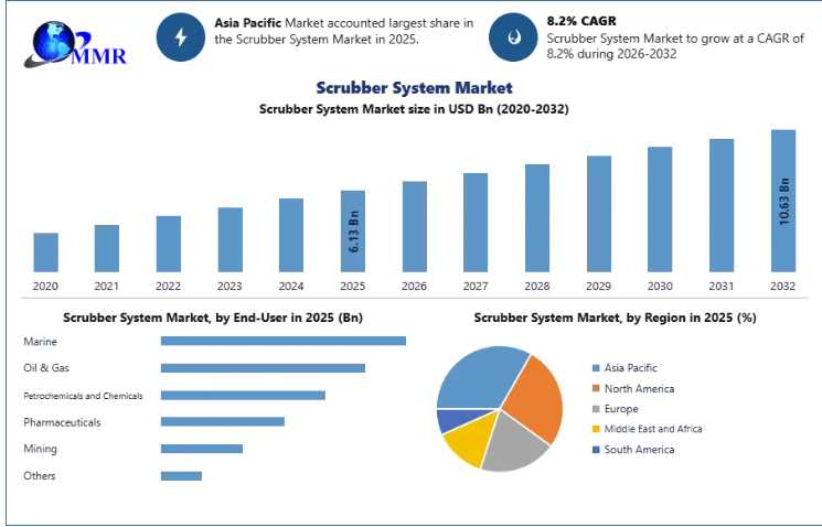 Scrubber System Market Size, Growth Trends, Competitive Landscape And Forecast 2032