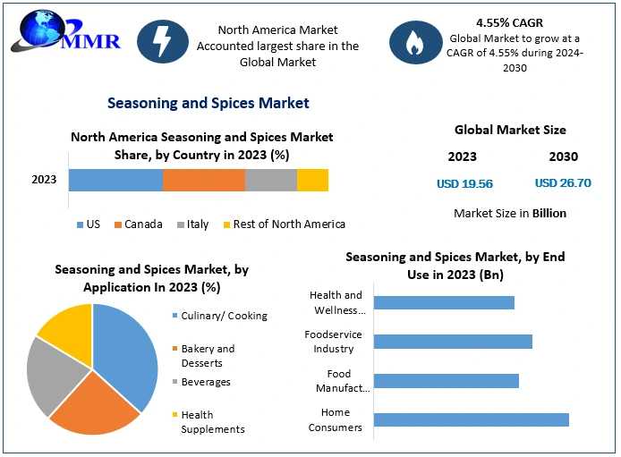 Seasoning And Spices Market Key Finding, Market Impact, Latest Trends Analysis, Progression Status, Revenue And Forecast To 2030