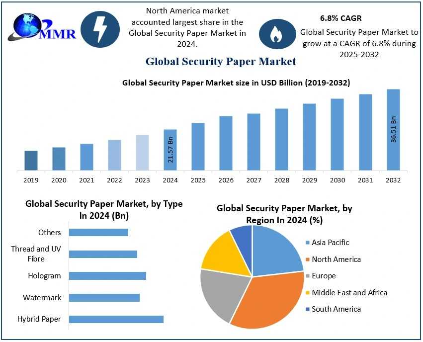 Security Paper Market Size Application Analysis, End-User Trends, And Forecast 2025-2032