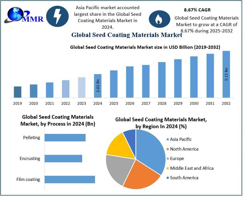 Seed Coating Materials Market Growth And Opportunities-2032