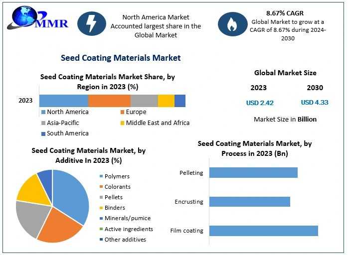 Seed Coating Materials Market Projected To Reach USD 4.33 Billion By 2030 With An 8.67% CAGR