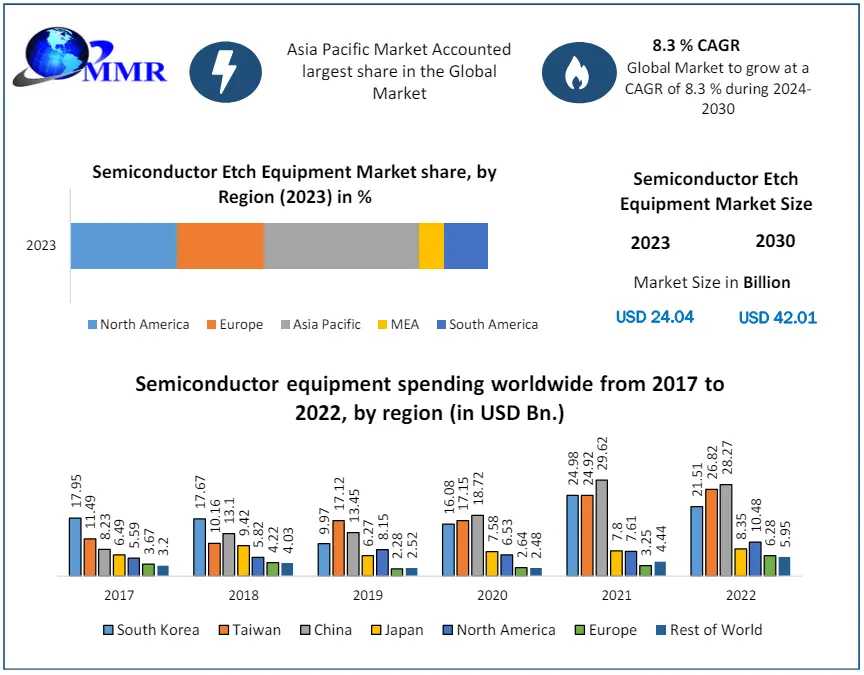 Semiconductor Etch Equipment Market  Potential Effect On Upcoming Future Growth, Competitive Analysis And Forecast 2029