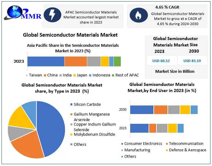 Semiconductor Materials Market Beyond 2066: Industry Outlook, Size, And Growth Forecast 2024-2030