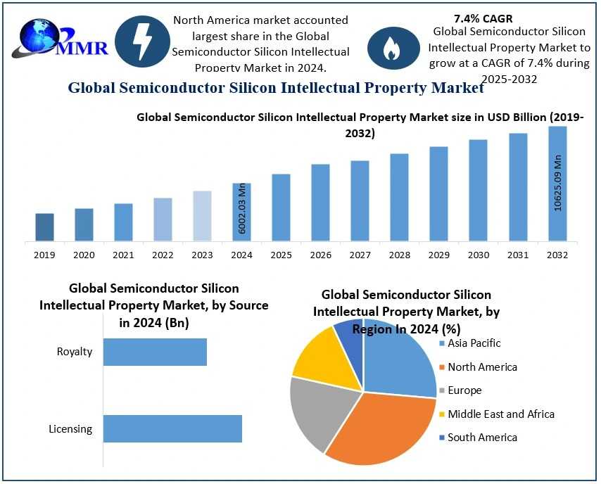 Semiconductor Silicon Intellectual Property Market Size, Global Outlook, Key Drivers, Forecast 2025-2032