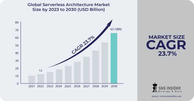 Serverless Architecture Market : An In-Depth Look At The Current State And Future Outlook