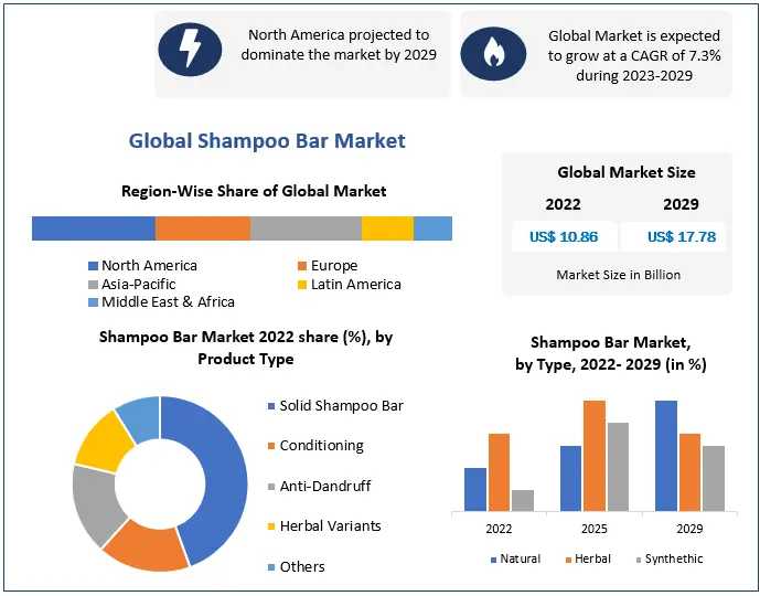 Shampoo Bar Market Share, Size, Segmentation With Competitive Analysis, Top Manufacturers And Forecast 2029