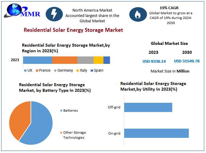 Shaping The Future: Residential Solar Energy Storage Market Forecast And Trends