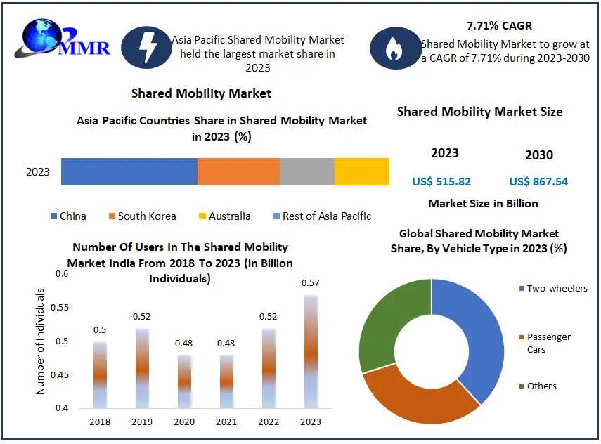 Shared Mobility Market Sector Insight, Extent, Primary Influences, And Anticipated Directions