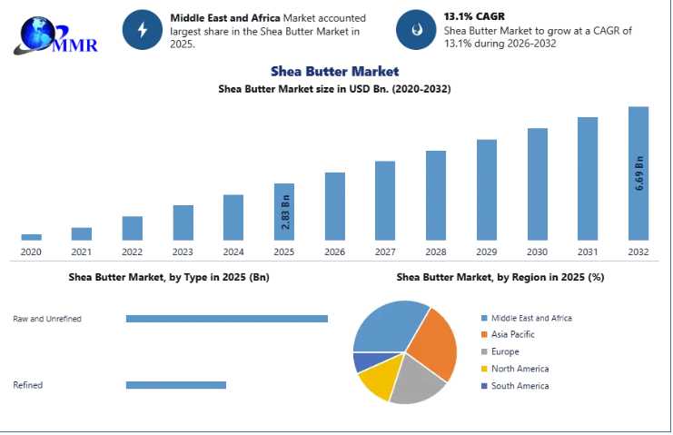 Shea Butter Market Expected To Reach USD 6.69 Billion By 2032 With Strong Global Demand