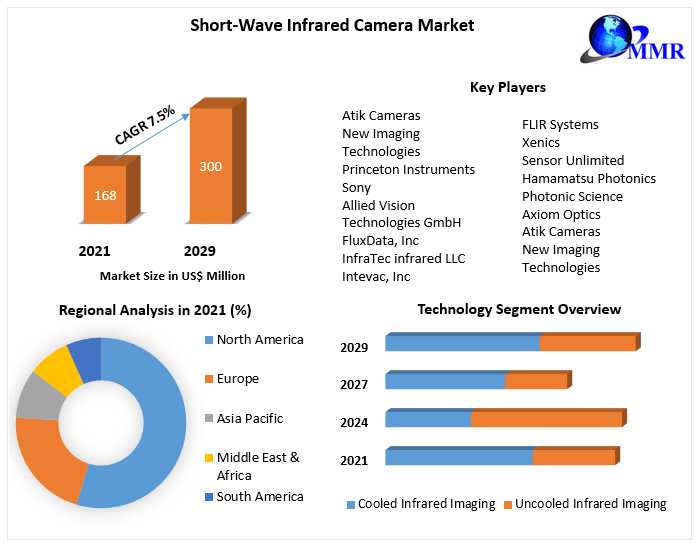 Short-Wave Infrared Camera Market High-Tech Industry Analysis, Industry Overview, Business Trends And Forecast To 2029