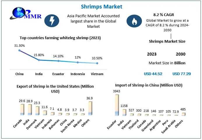 Shrimps Market Recent Developments & Emerging Trends To 2024 – 2030