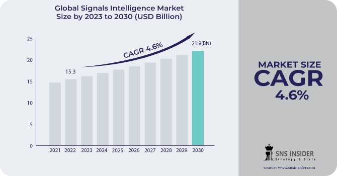 Signals Intelligence Market : A Comprehensive Study Of The Industry