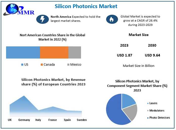 Silicon Photonics Market Industry Size, Share, Growth, Outlook, Segmentation, Comprehensive Analysis By 2030