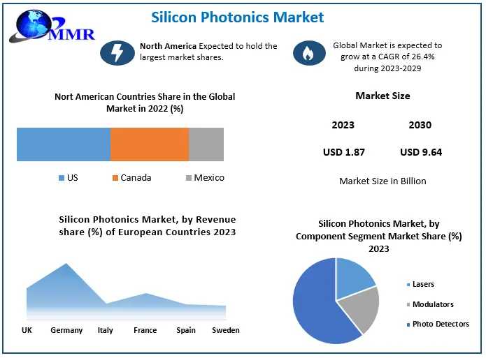 Silicon Photonics Market Size, Share, Key Companies Analysis, Future Trends 2029