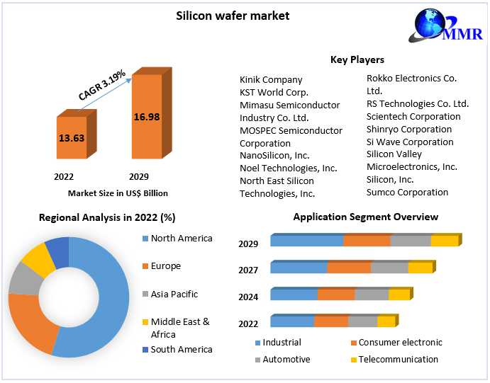 Silicon Wafer Market Size Growth Rate By Type, Application, Sales Estimates 2030