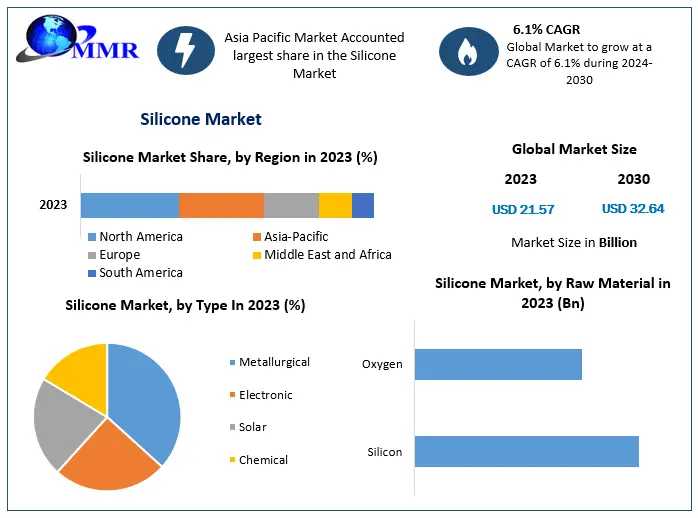 Silicone Market Analysis: Transitioning From USD 21.57 Bn In 2024 To USD 32.64 Bn By 2030, CAGR At 6.1%