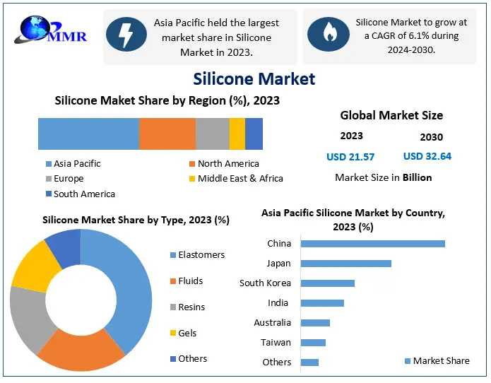 Silicone Market	Growth Opportunities And Forecast Analysis Report By 2030