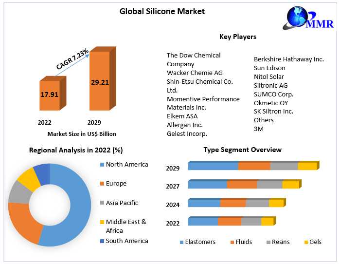 Silicone Market	Growth, Trends, Size, Future Plans, Revenue And Forecast 2029
