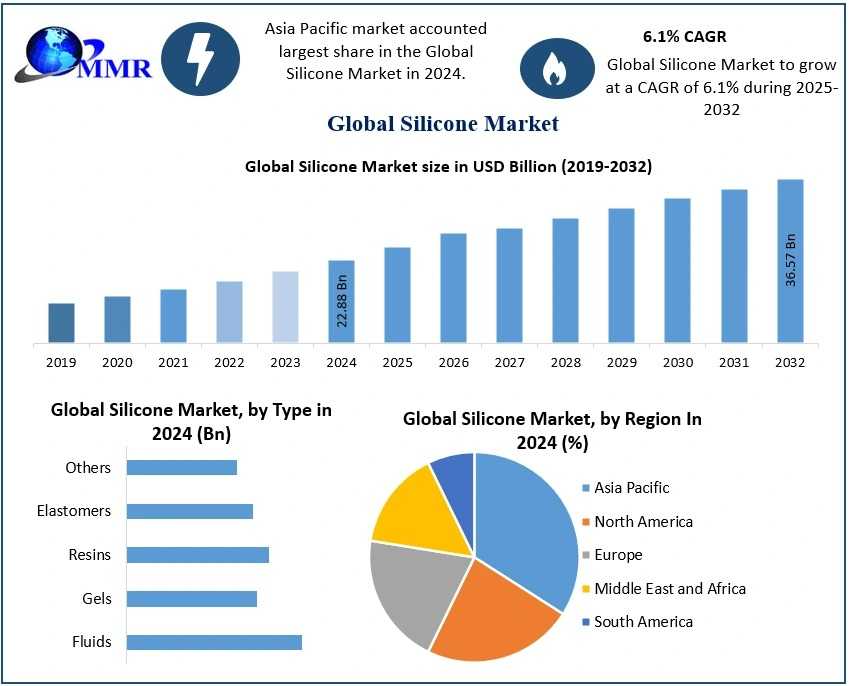 Silicone Market Size, Analysis And Forecast 2025-2032