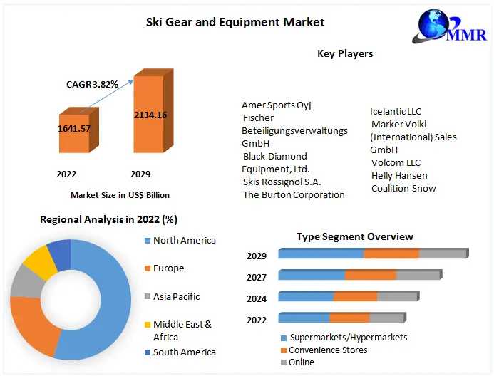 Ski Gear And Equipment Market Global Size, Industry Trends, Revenue, Future Scope And Outlook 2029