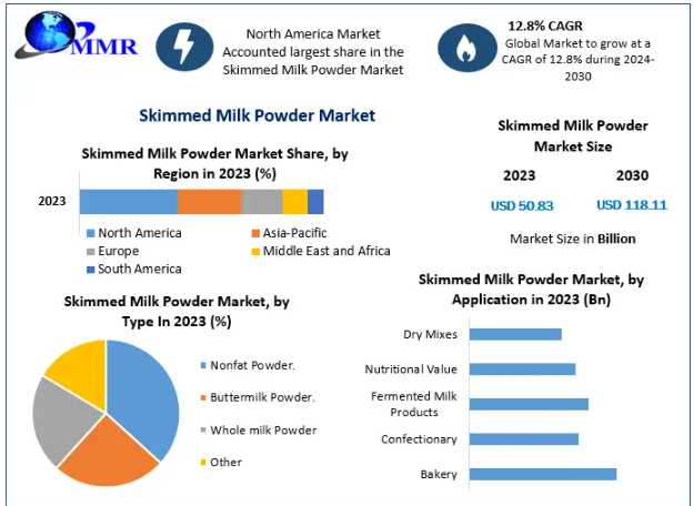 Skimmed Milk Powder Market Set To Reach USD 118.11 Billion By 2030 As Demand For Nutritional Dairy Products Accelerates