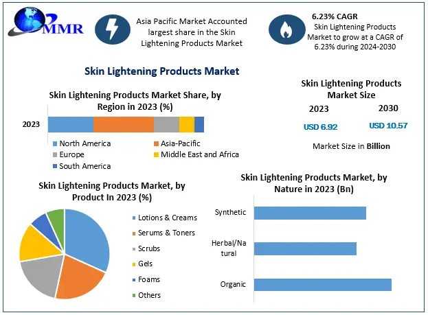 Skin Lightening Products Market Share, Demand, Top Players, Revenue Analysis, Top Leaders And Forecast 2030