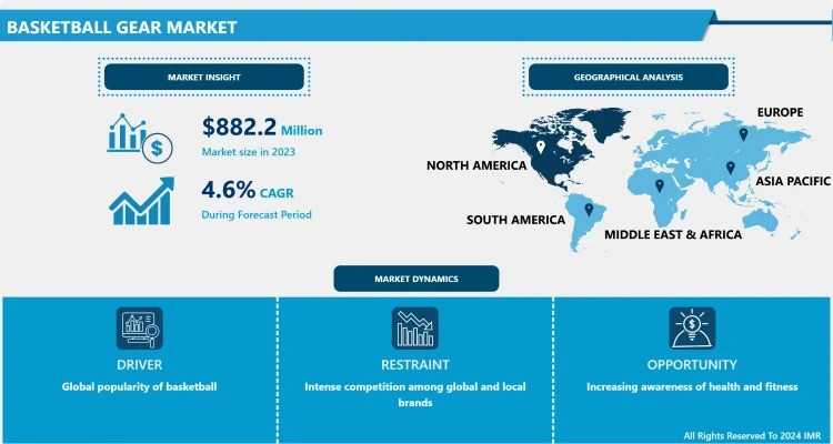 Slam Dunk Trends: The Evolving Basketball Gear Market In 2025