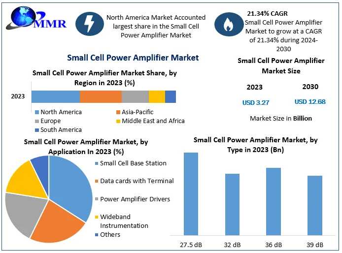 Small Cell Power Amplifier Market Research Report | Global Forecast