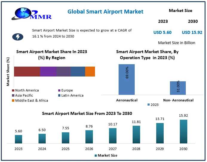 Smart Airport Market Emerging Factors, Demands, Key Players, Emerging Technologies And Potential Of Industry 2030