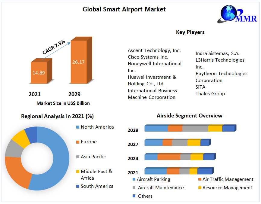 Smart Airport Market	Size, Revenue Analysis, Business Strategy, Top Leaders And Global Forecast 2029
