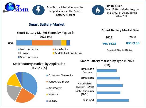 Smart Battery Market Size By Top Countries Data, Industry Analysis By Regions 2030