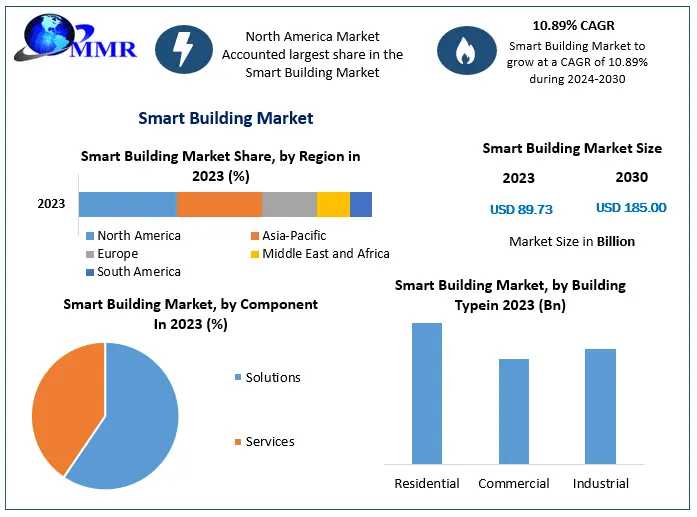 Smart Building Market Trends: Insights Into Future Growth And Industry Expansion