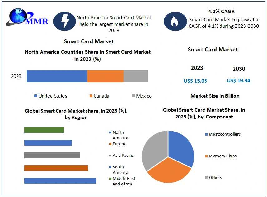 Smart Card Market 2023: Key Trends And Future Growth Projections