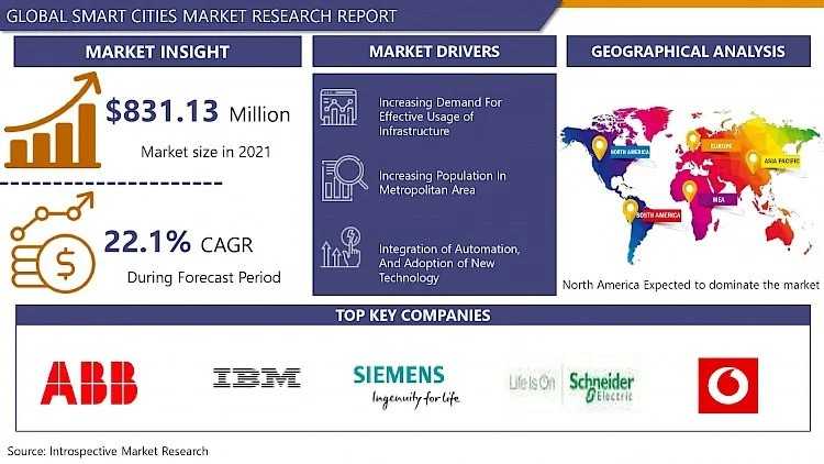 Smart Cities Market Outlook: Trends Shaping The Future Of Urban Development 2024-2032