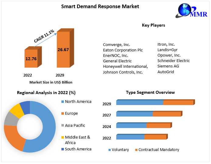 Smart Demand Response Market Breaking Boundaries: Economic Shifts, Development Prospects, And Scale | 2024-2030