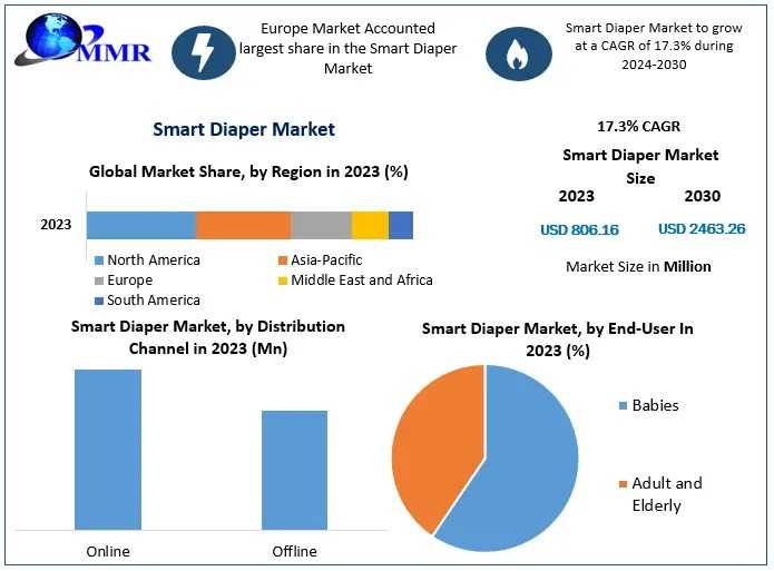 Smart Diaper Market Size, Key Segments, Strategic Analysis, Forecast 2024-2030