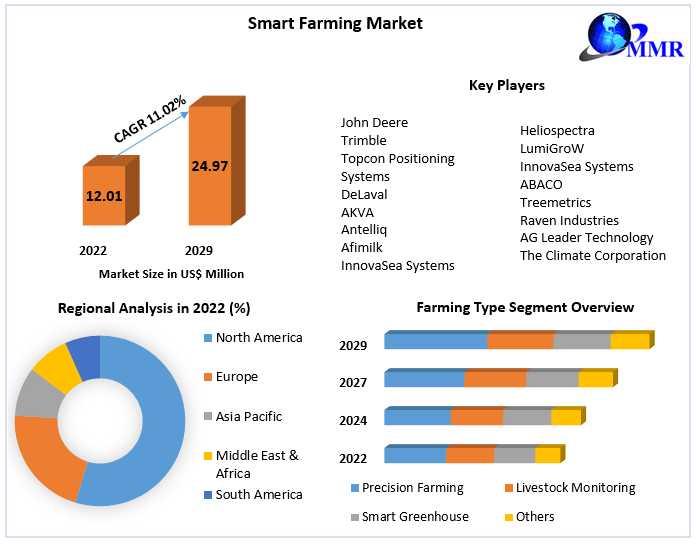 Smart Farming Market Booming Worldwide Opportunity, Upcoming Trends & Growth Forecast 2023-2029