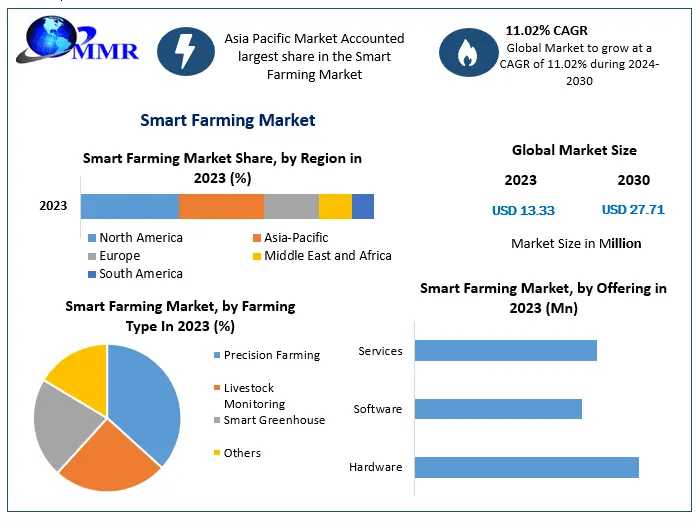 Smart Farming Market Industry Analysis By Trends, Top Companies 2030