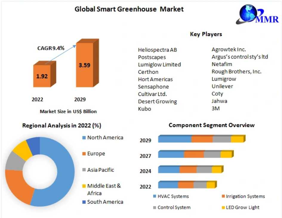 Smart Greenhouse Market Analysis Of Estimated Expansion Rate Through 2029