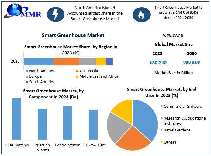 Smart Greenhouse Market Towards 2030: Exploring Trends, Size, And Forecasting The Future