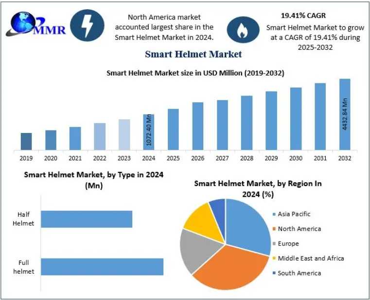 Smart Helmet Market Digital Transformation And Future Roadmap 2025–2032
