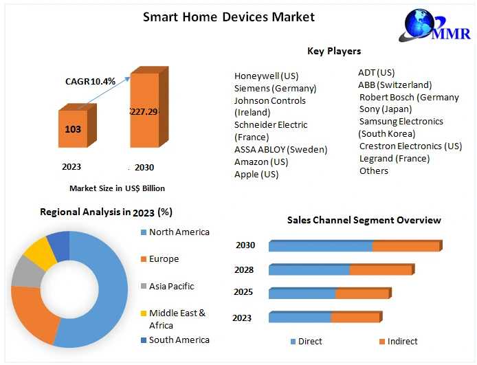 Smart Home Devices Market Opportunities, Future Trends, Business Demand And Growth Forecast 2030