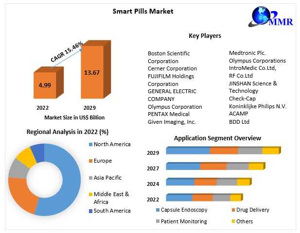 Smart Pills Market Global Trends, Industry Size, Trends, Leading Players And Forecast 2029