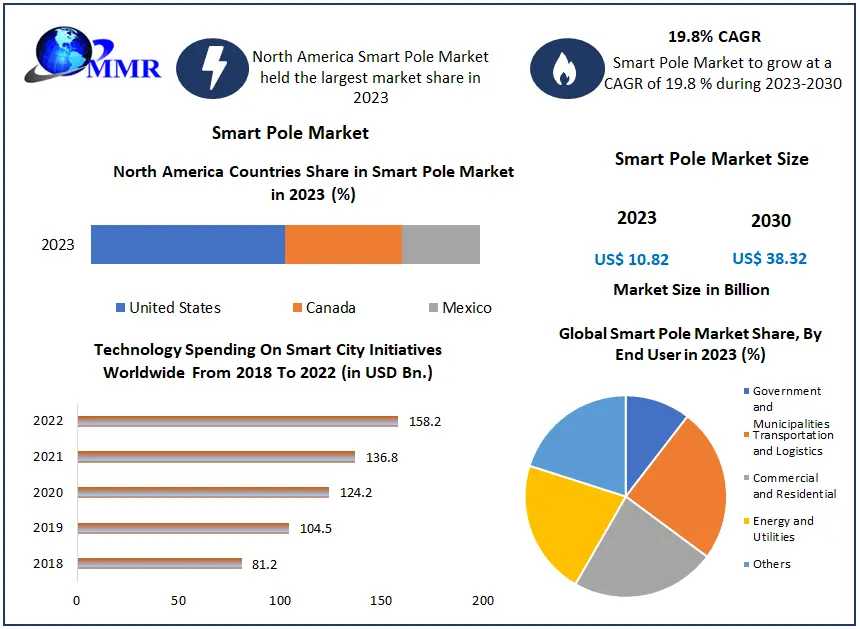 Smart Pole Market Growth And Trends: Forecast From 2024 To 2030