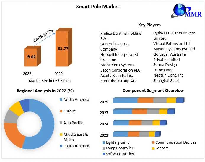Smart Pole Market Trends And Opportunities 2023-2029: Revolutionizing Urban Planning And Environmental Monitoring