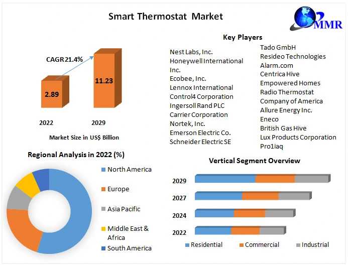 Smart Thermostat Market	Business Overview, Industry Share, Size, Consumption Analysis, Future Trends, Top Key Manufacturers, Demands And Forecast To 2029