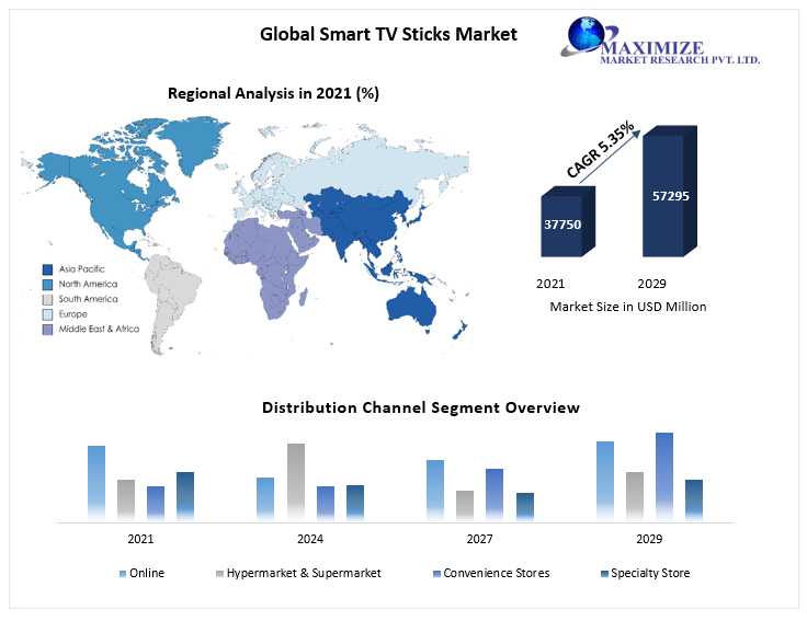 Smart TV Sticks Market Trends, Growth Factors, Size, Segmentation And Forecast To 2022-2029