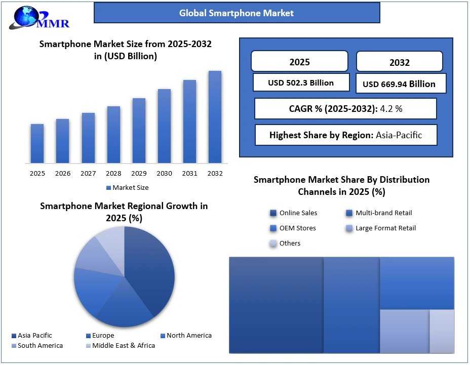 Smartphone Market Demand And Growth Outlook Across Emerging Technologies