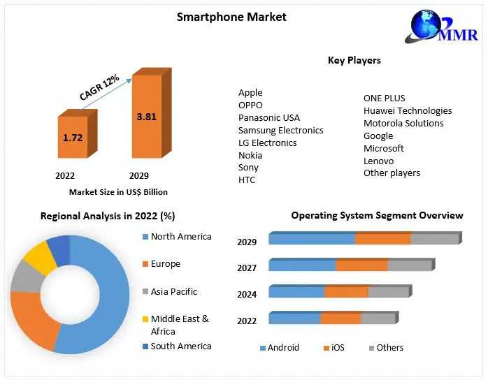 Smartphone Market Trends, Research Report, Growth, Opportunities, Forecast -2029