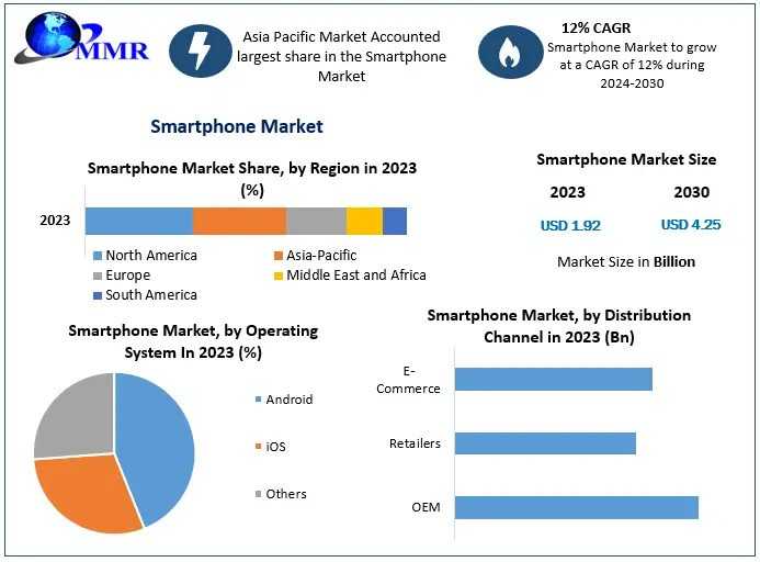 Smartphone Market Trends, Strategy, Application, Demand, Status, Global Share And Forecast 2030